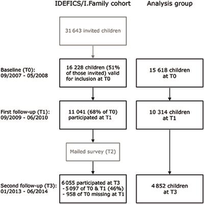 Attrition in the European <mark class="highlighted">Child Cohort</mark> IDEFICS/I.Family: Exploring Associations Between Attrition and Body Mass Index